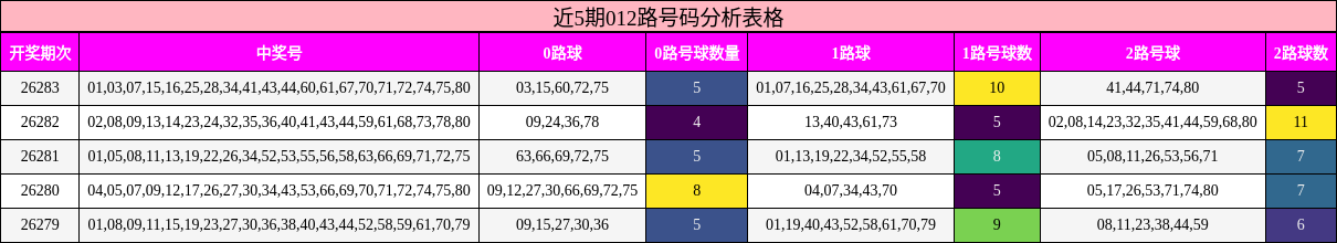 近5期012路号码分析表格