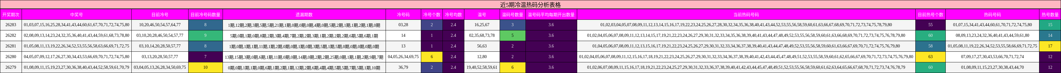 近5期冷温热码分析表格
