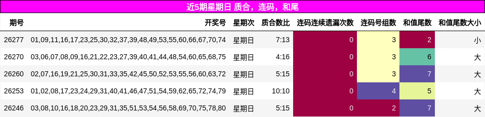近5期星期日 质合，连码，和尾