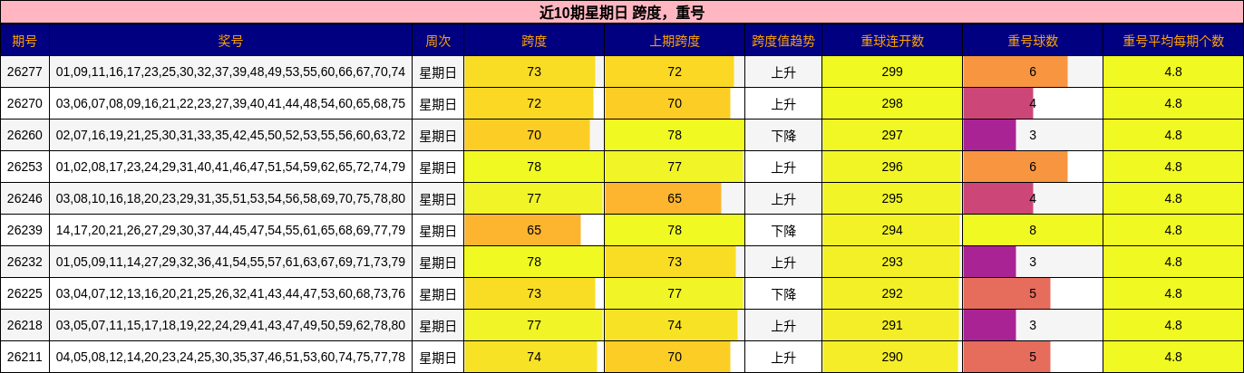 近10期星期日 跨度，重号