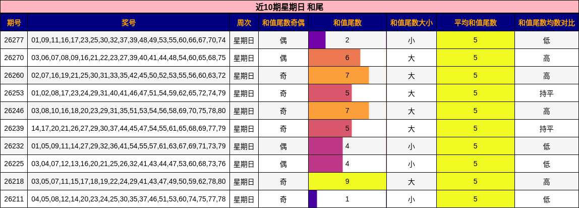 近10期星期日 和尾