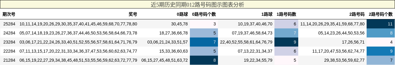 012路号码分析