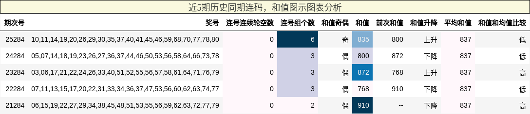 连码分析，和值分析