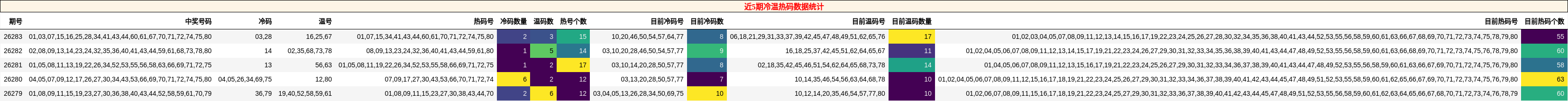 近5期冷温热码数据统计