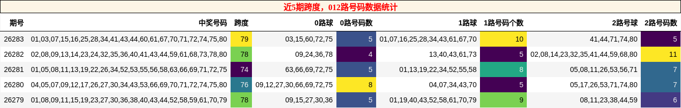 近5期跨度,012路号码数据统计