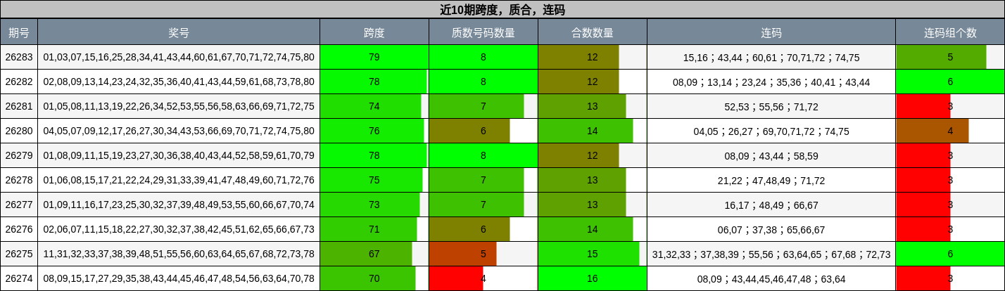 近10期跨度，质合，连码