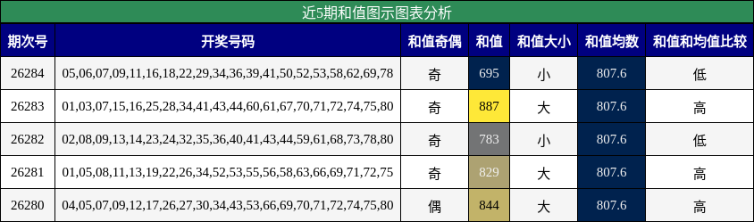 和值分析