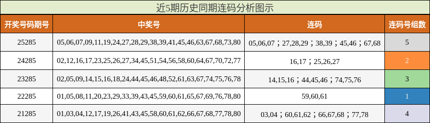 近5期历史同期连码分析图示