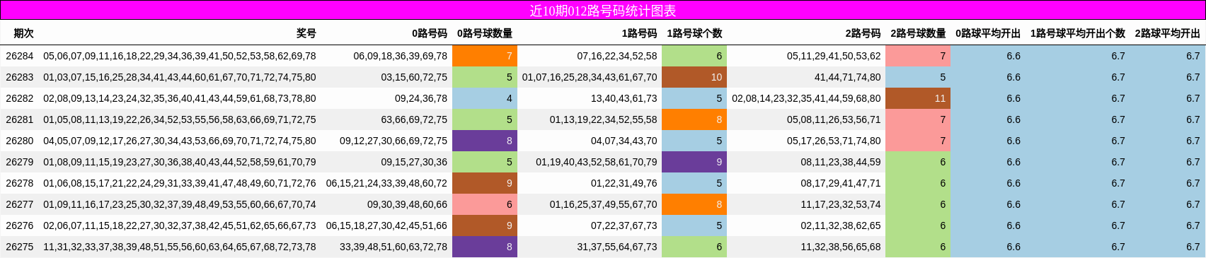 012路号码分析
