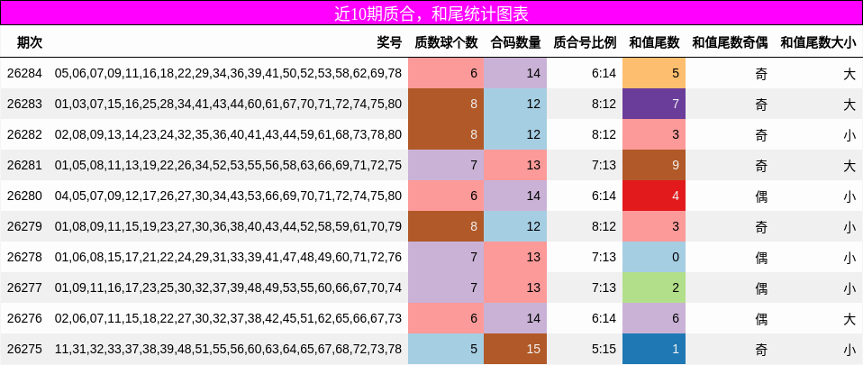 质合分析，和尾分析