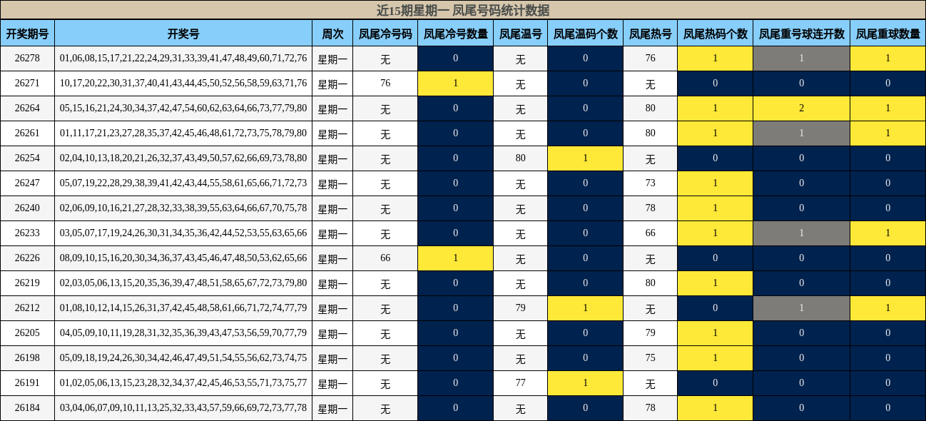 近15期星期一 凤尾号码统计数据