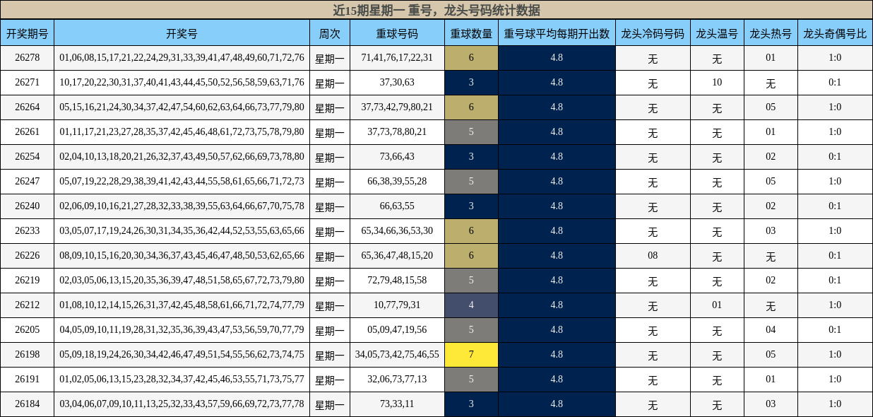 近15期星期一 龙头号码统计数据
