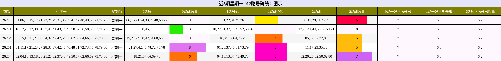 近5期星期一 012路号码分析