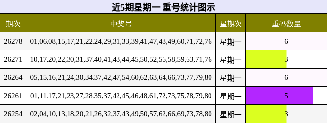 近5期星期一 重号统计图示