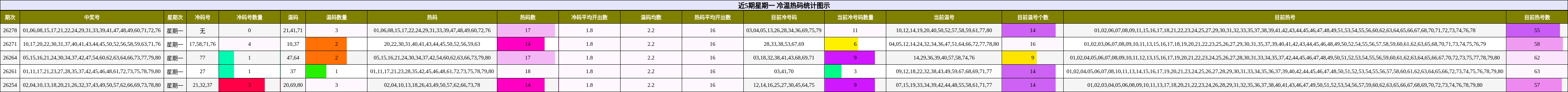 近5期星期一 冷温热码统计图示