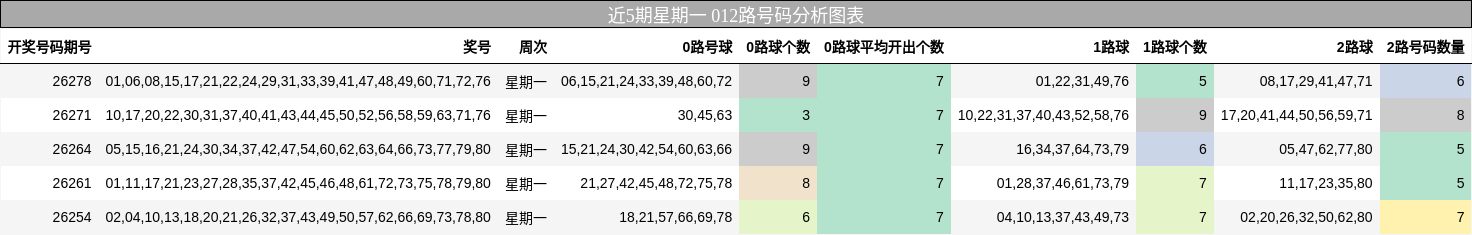 近5期星期一 012路号码分析图表