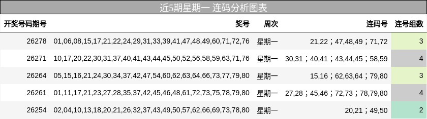 近5期星期一 连码分析图表
