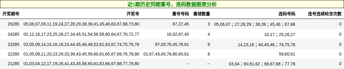 重号分析，连码分析