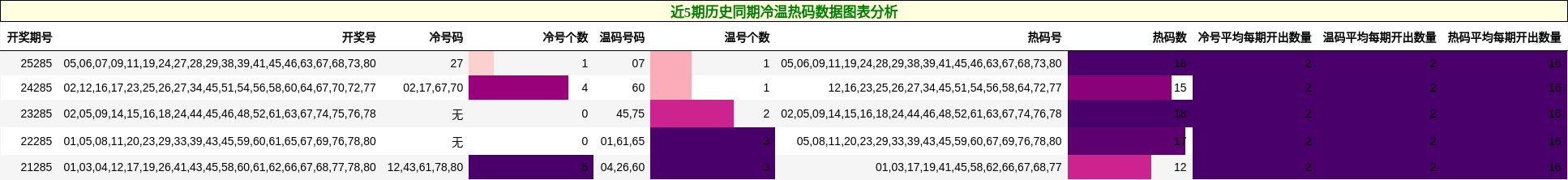 冷温热码分析