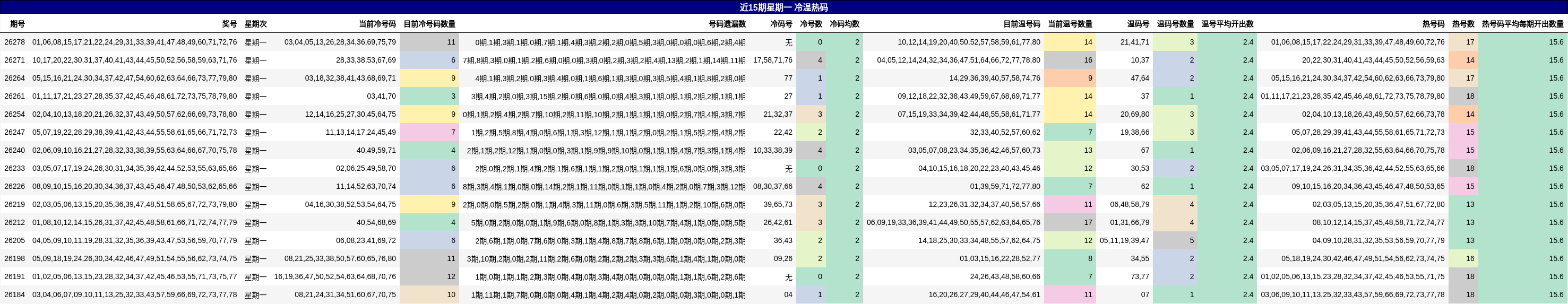 冷温热码分析