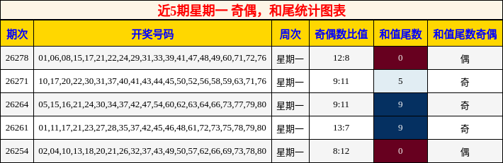 奇偶分析，和尾分析
