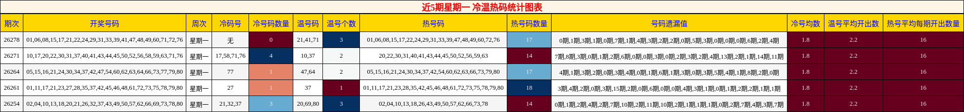 冷温热码分析