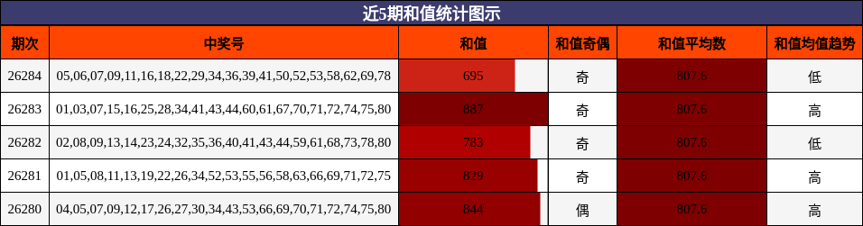 近5期和值统计图示