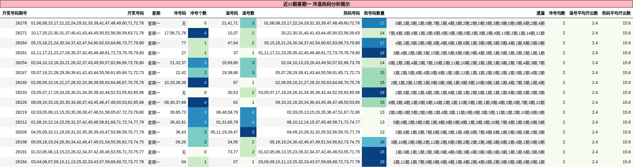 冷温热码分析