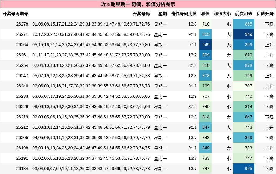 奇偶分析，和值分析