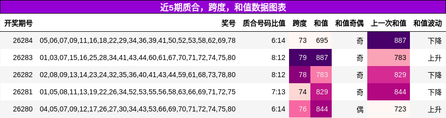 质合分析，跨度分析，和值分析