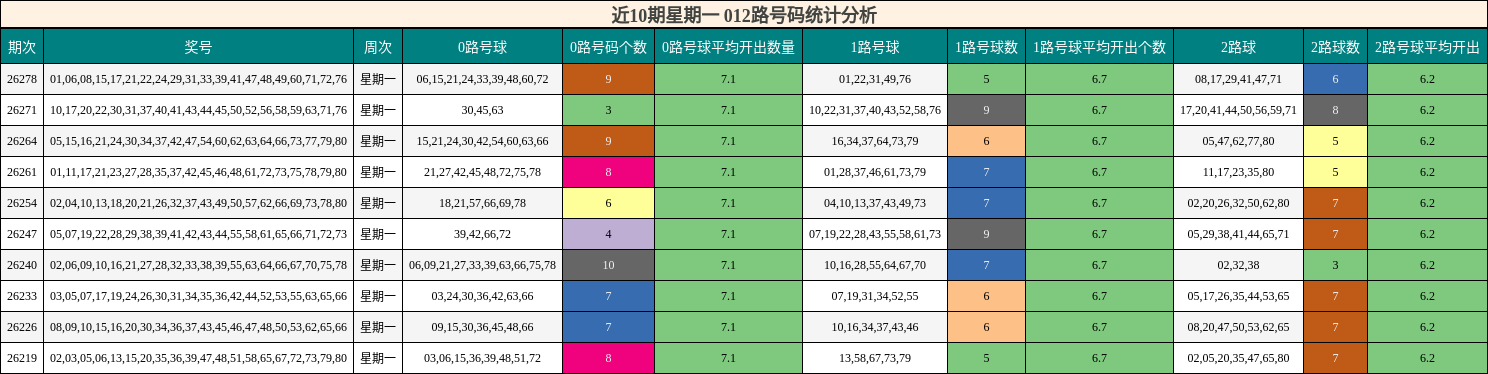 近10期星期一 012路号码统计分析