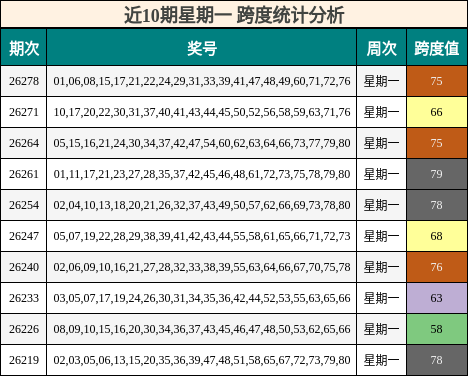 近10期星期一 跨度统计分析