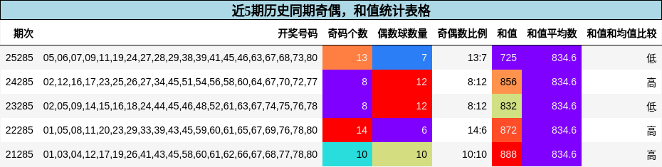奇偶分析，和值分析