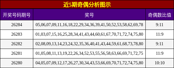 近5期奇偶分析图示