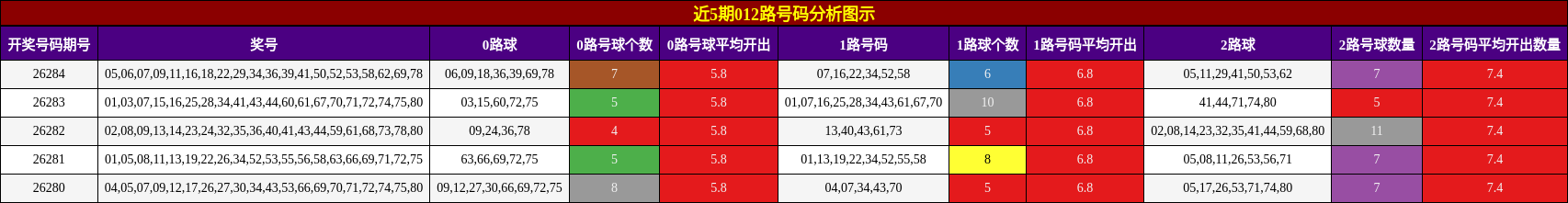 近5期012路号码分析图示