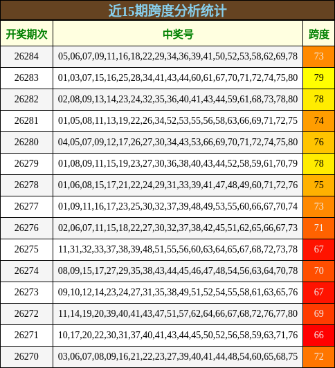 近15期跨度分析统计