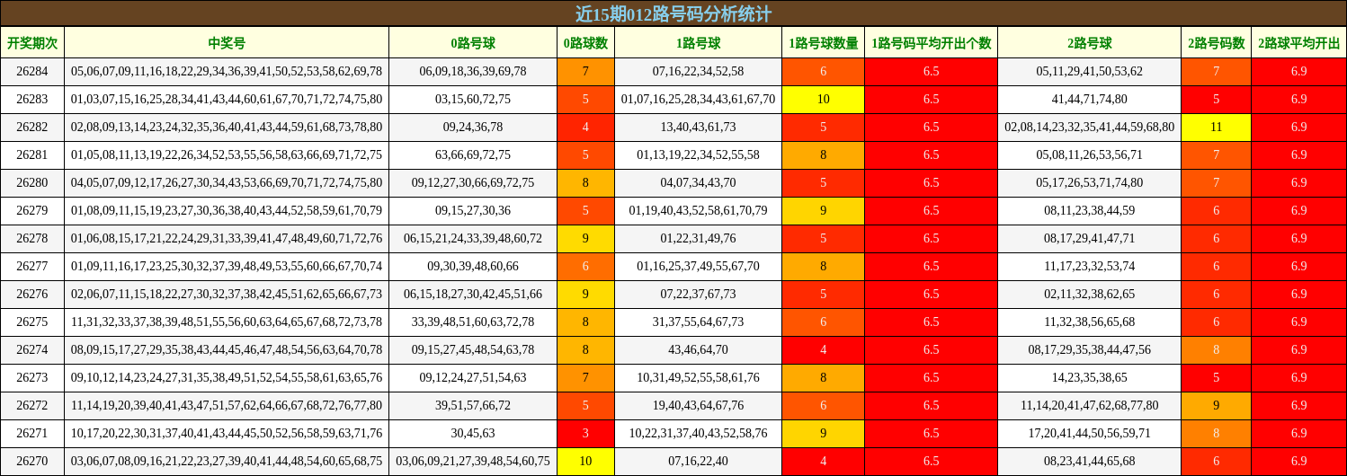近15期012路号码分析统计