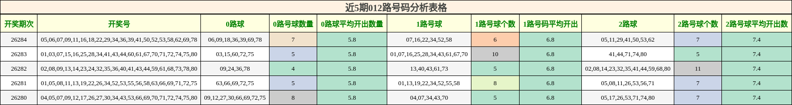 近5期012路号码分析表格