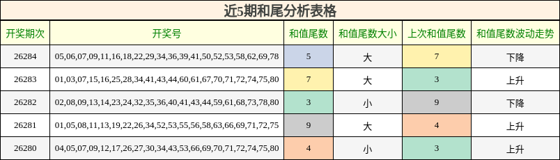 近5期和尾分析表格