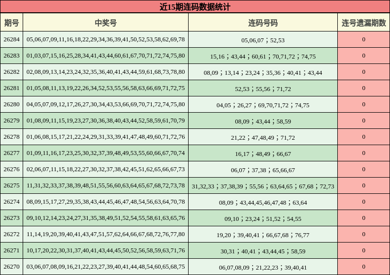 近15期连码数据统计