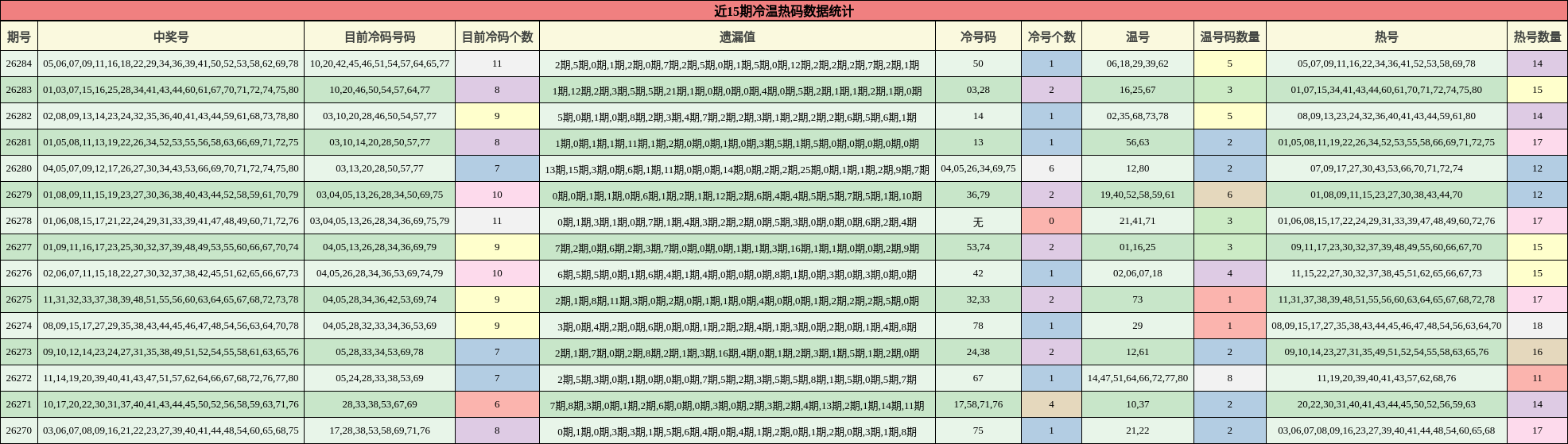 近15期冷温热码数据统计