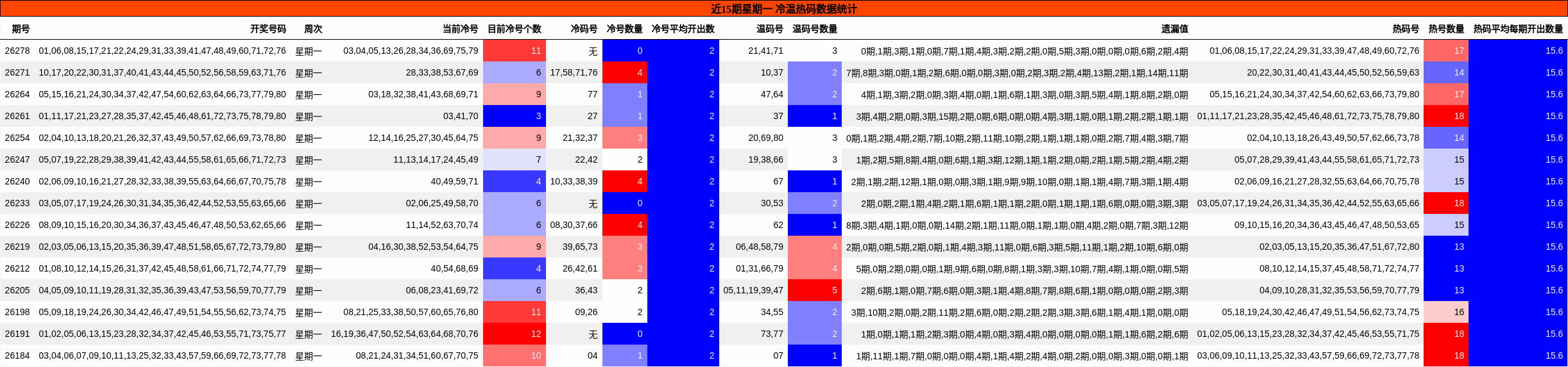 近15期星期一 冷温热码数据统计