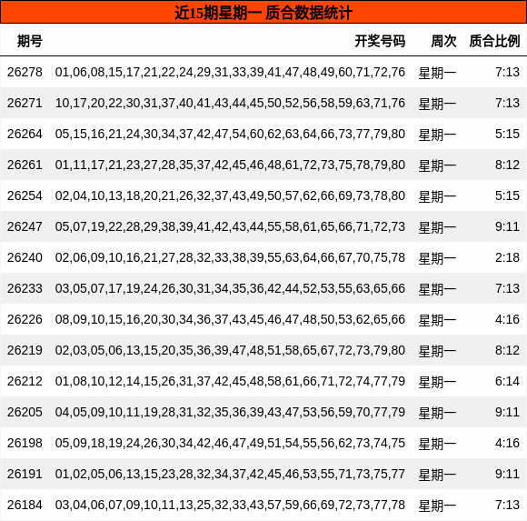 近15期星期一 质合数据统计