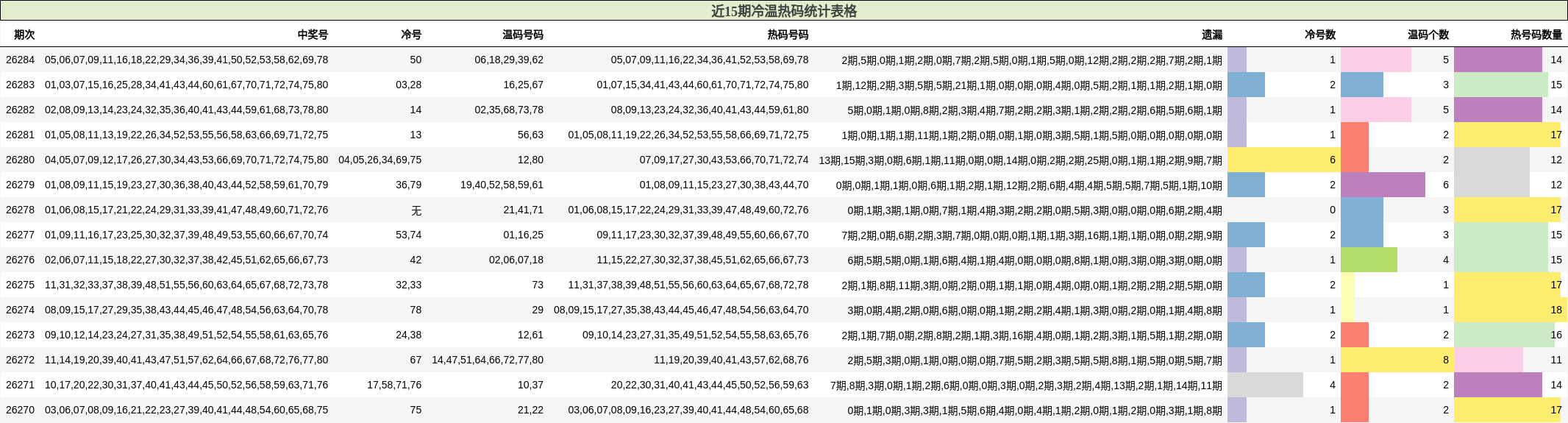 近15期冷温热码统计表格