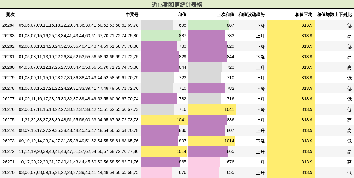 近15期和值统计表格