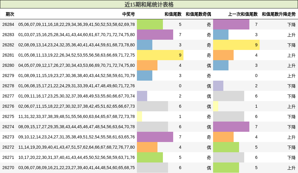 近15期和尾统计表格