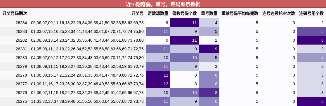 近10期奇偶，重号，连码图示数据