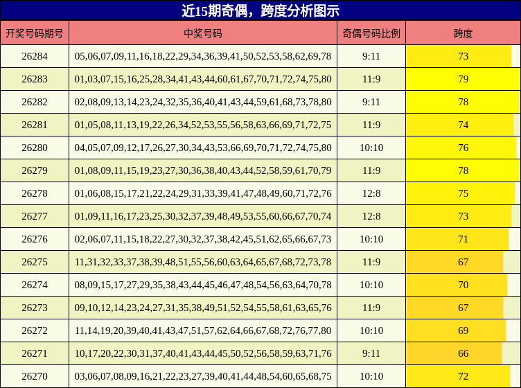 奇偶分析，跨度分析
