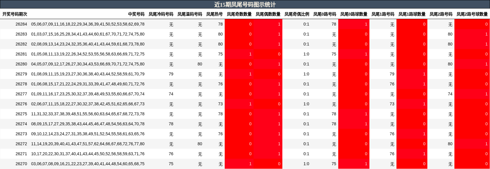 近15期凤尾号码图示统计