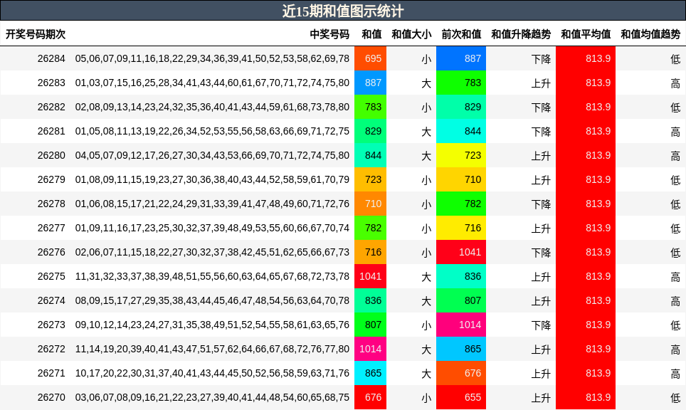 近15期和值图示统计
